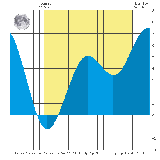 Tide chart for North Spit on 2024/06/21