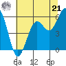 Tide chart for North Spit, California on 2024/06/21