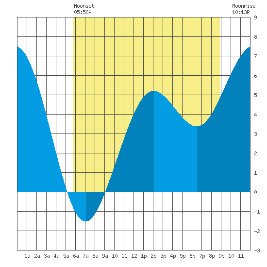 Tide chart for North Spit on 2024/06/22