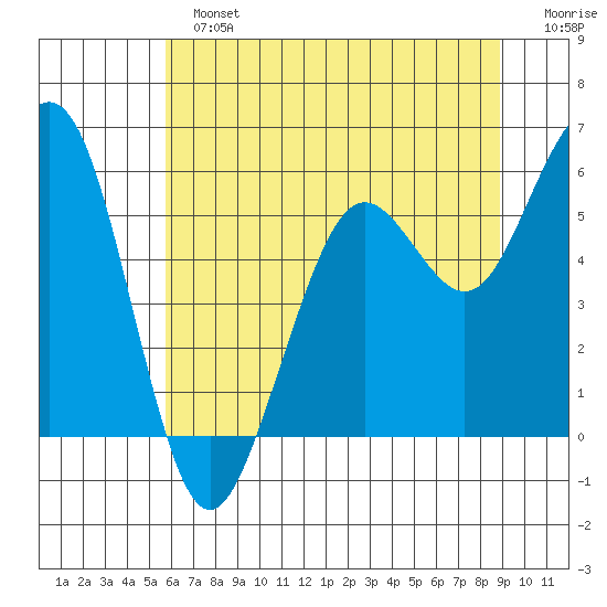 Tide chart for North Spit on 2024/06/23