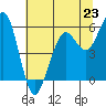 Tide chart for North Spit, California on 2024/06/23