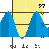 Tide chart for North Spit, California on 2024/06/27