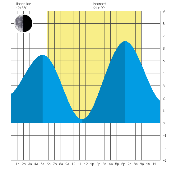 Tide chart for North Spit on 2024/06/28
