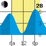 Tide chart for North Spit, California on 2024/06/28