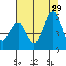 Tide chart for North Spit, California on 2024/06/29