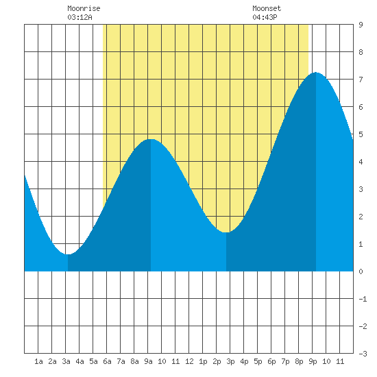 Tide chart for North Spit on 2024/06/02