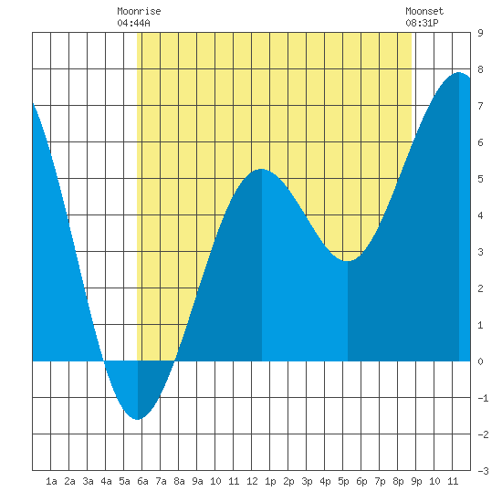 Tide chart for North Spit on 2024/06/05