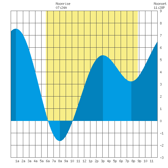 Tide chart for North Spit on 2024/06/08