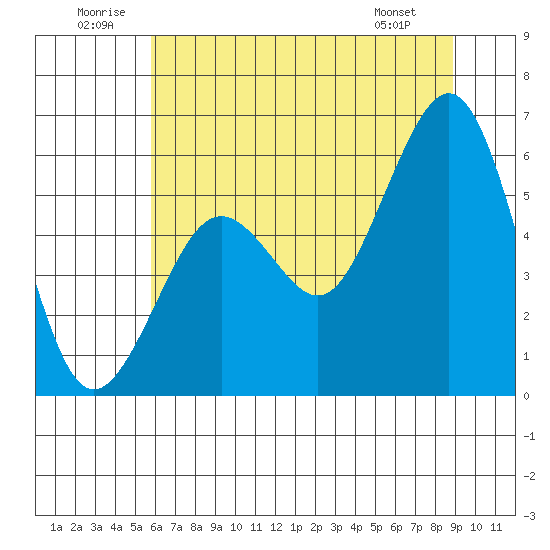 Tide Chart for 2024/07/1