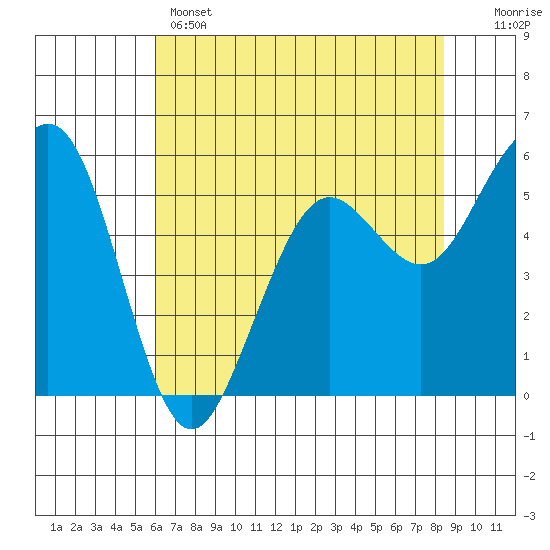 Tide chart for North Spit on 2025/05/14