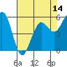 Tide chart for North Spit, California on 2025/05/14