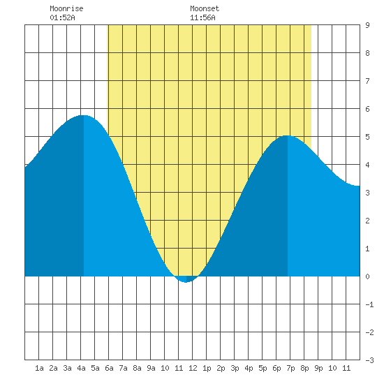 Tide chart for North Spit on 2025/05/19