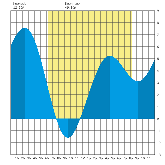 Tide chart for North Spit on 2025/05/01
