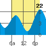 Tide chart for North Spit, California on 2025/05/22