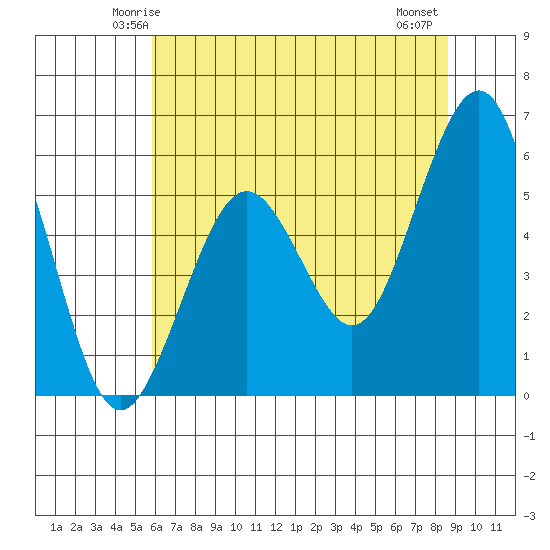 Tide chart for North Spit on 2025/05/24