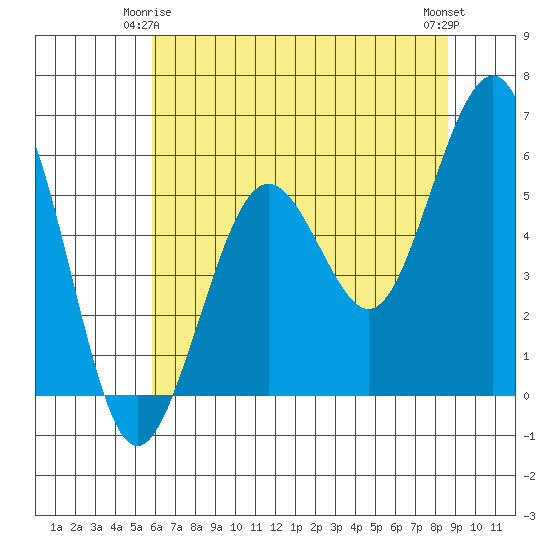 Tide chart for North Spit on 2025/05/25