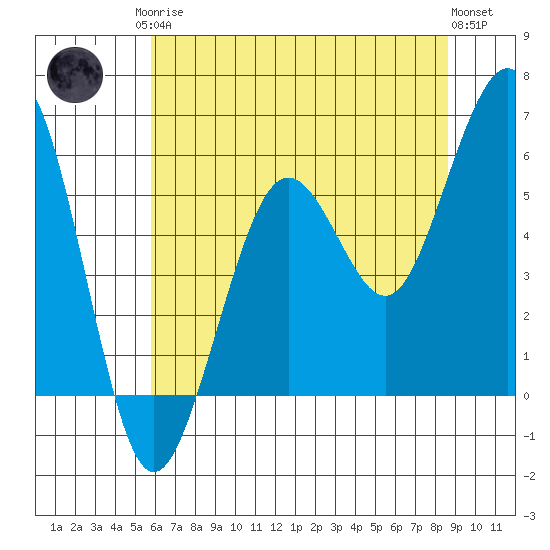 Tide chart for North Spit on 2025/05/26