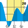 Tide chart for North Spit, California on 2025/05/28