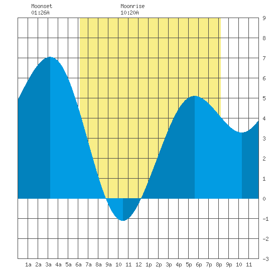 Tide chart for North Spit on 2025/05/02