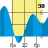 Tide chart for North Spit, California on 2025/05/30