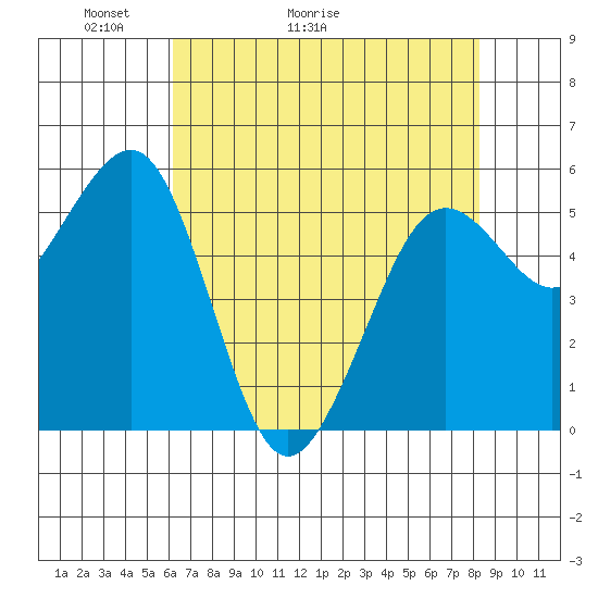 Tide chart for North Spit on 2025/05/03