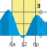 Tide chart for North Spit, California on 2025/05/3