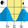 Tide chart for North Spit, California on 2025/05/4