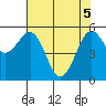 Tide chart for North Spit, California on 2025/05/5