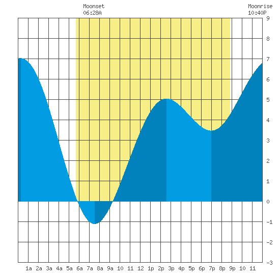 Tide chart for North Spit on 2025/06/12