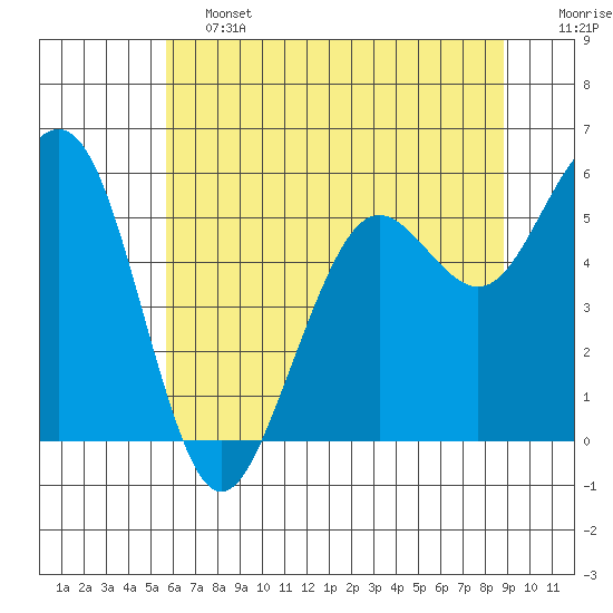 Tide chart for North Spit on 2025/06/13