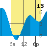 Tide chart for North Spit, California on 2025/06/13