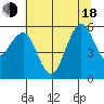 Tide chart for North Spit, California on 2025/06/18