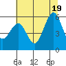 Tide chart for North Spit, California on 2025/06/19