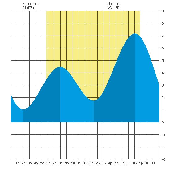 Tide chart for North Spit on 2025/06/20