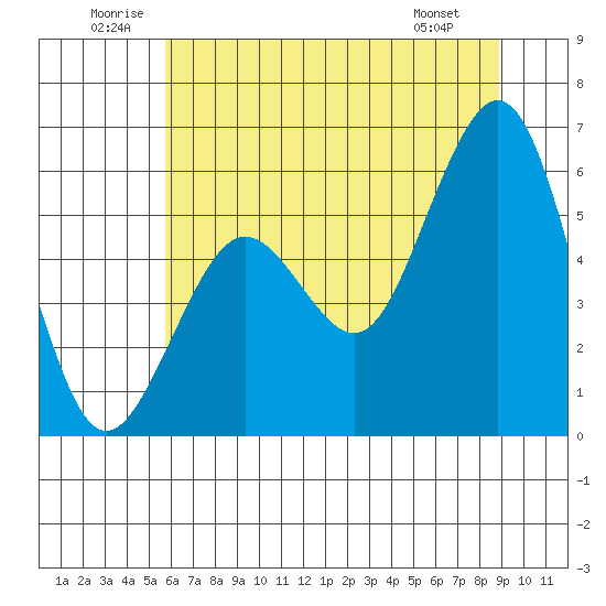 Tide chart for North Spit on 2025/06/21