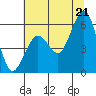 Tide chart for North Spit, California on 2025/06/21
