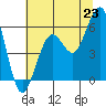 Tide chart for North Spit, California on 2025/06/23