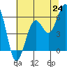 Tide chart for North Spit, California on 2025/06/24