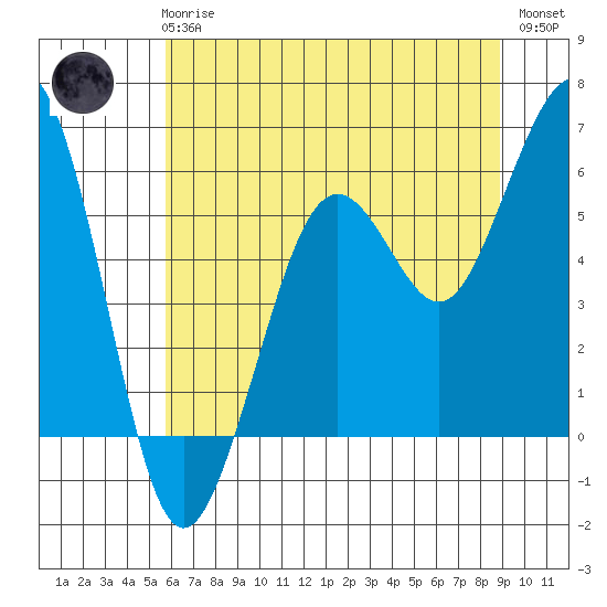 Tide chart for North Spit on 2025/06/25