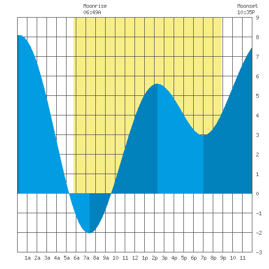 Tide chart for North Spit on 2025/06/26