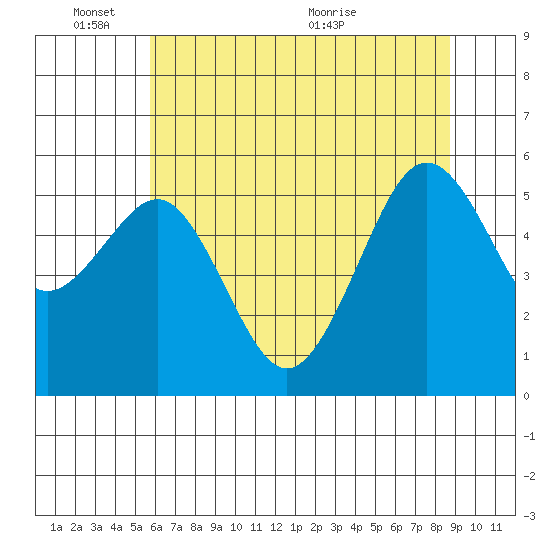 Tide chart for North Spit on 2025/06/03