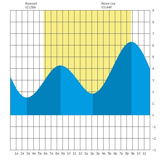 Tide chart for North Spit on 2025/06/05