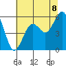Tide chart for North Spit, California on 2025/06/8