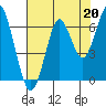 Tide chart for Cliff Point, Columbia River, Washington on 2021/08/20