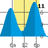 Tide chart for Cliff Point, Columbia River, Washington on 2021/09/11