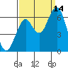 Tide chart for Cliff Point, Columbia River, Washington on 2021/09/14