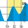 Tide chart for Cliff Point, Columbia River, Washington on 2021/09/16