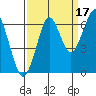 Tide chart for Cliff Point, Columbia River, Washington on 2021/09/17