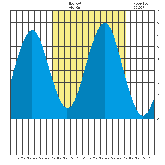 Tide Chart for 2021/09/23