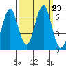 Tide chart for Cliff Point, Columbia River, Washington on 2021/09/23